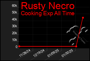 Total Graph of Rusty Necro