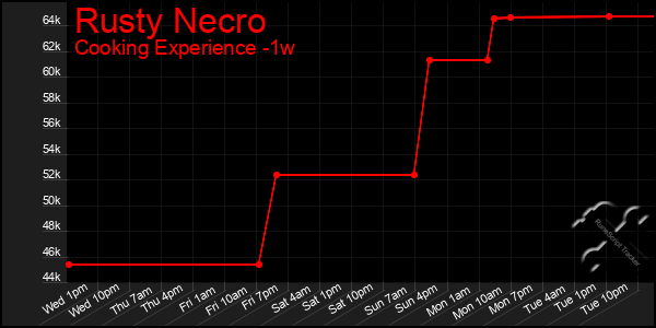 Last 7 Days Graph of Rusty Necro