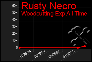 Total Graph of Rusty Necro