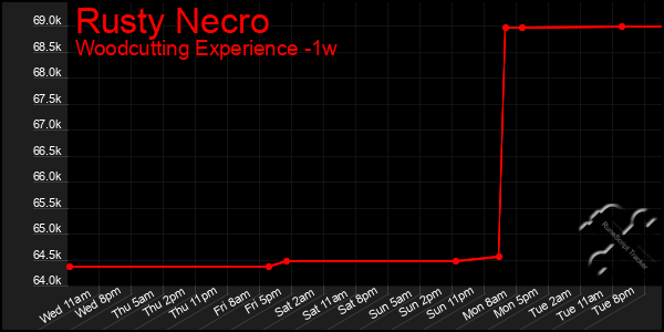 Last 7 Days Graph of Rusty Necro