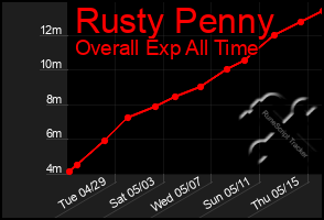 Total Graph of Rusty Penny