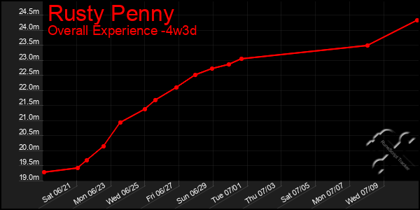 Last 31 Days Graph of Rusty Penny
