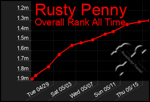 Total Graph of Rusty Penny