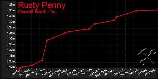 Last 7 Days Graph of Rusty Penny