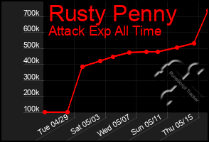 Total Graph of Rusty Penny