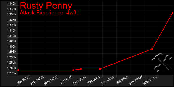 Last 31 Days Graph of Rusty Penny