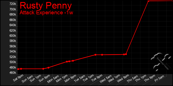 Last 7 Days Graph of Rusty Penny