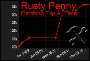 Total Graph of Rusty Penny