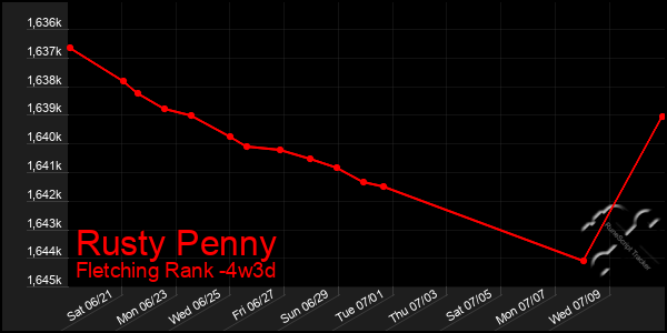 Last 31 Days Graph of Rusty Penny