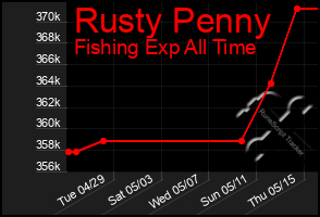 Total Graph of Rusty Penny
