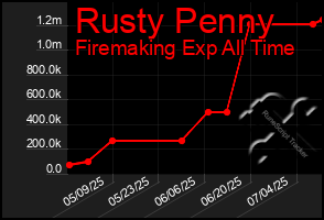 Total Graph of Rusty Penny
