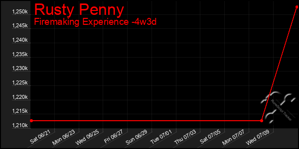 Last 31 Days Graph of Rusty Penny