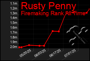 Total Graph of Rusty Penny