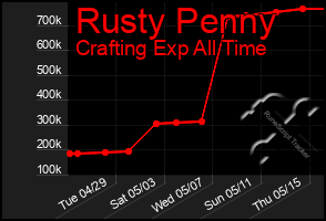 Total Graph of Rusty Penny