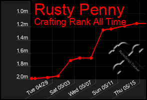 Total Graph of Rusty Penny