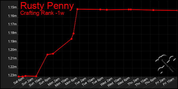 Last 7 Days Graph of Rusty Penny
