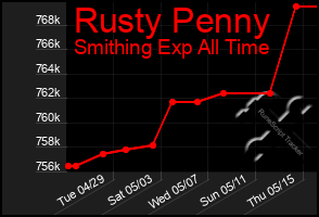 Total Graph of Rusty Penny
