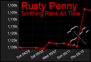 Total Graph of Rusty Penny
