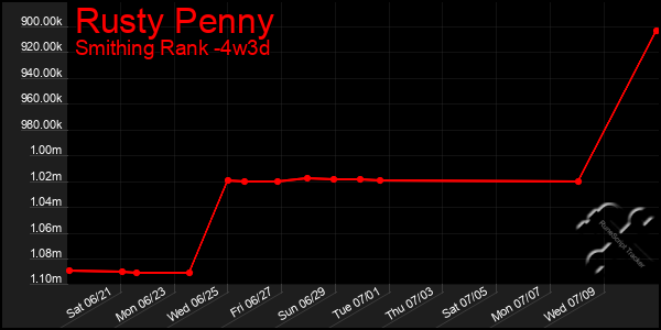 Last 31 Days Graph of Rusty Penny