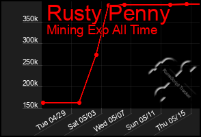 Total Graph of Rusty Penny