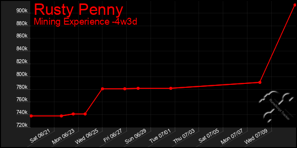 Last 31 Days Graph of Rusty Penny