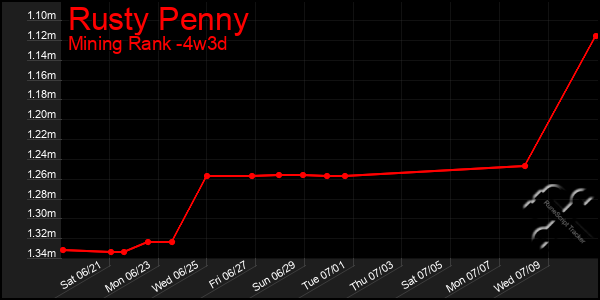 Last 31 Days Graph of Rusty Penny