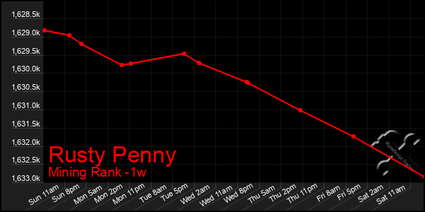 Last 7 Days Graph of Rusty Penny