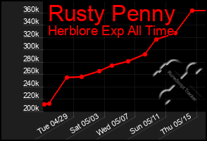 Total Graph of Rusty Penny