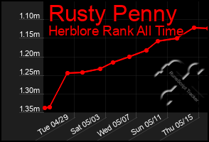 Total Graph of Rusty Penny