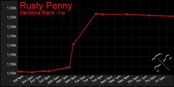 Last 7 Days Graph of Rusty Penny