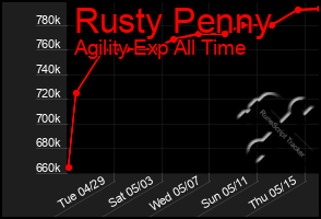 Total Graph of Rusty Penny