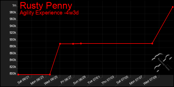 Last 31 Days Graph of Rusty Penny