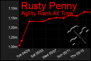 Total Graph of Rusty Penny