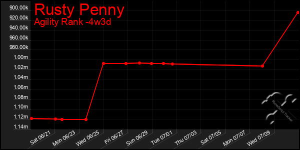 Last 31 Days Graph of Rusty Penny