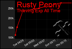 Total Graph of Rusty Penny