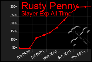 Total Graph of Rusty Penny