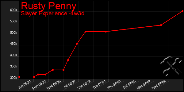 Last 31 Days Graph of Rusty Penny