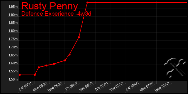 Last 31 Days Graph of Rusty Penny