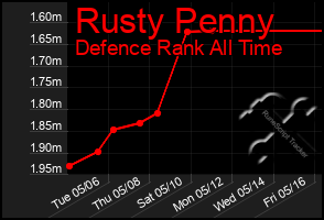 Total Graph of Rusty Penny
