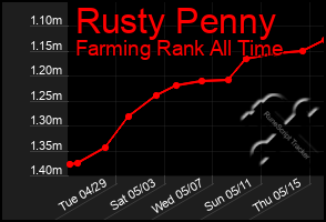 Total Graph of Rusty Penny