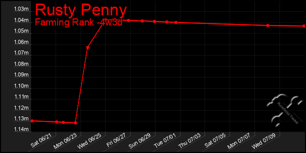 Last 31 Days Graph of Rusty Penny