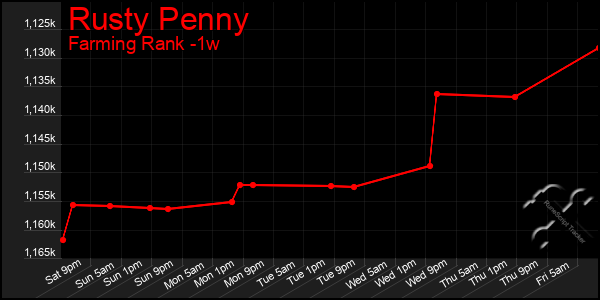 Last 7 Days Graph of Rusty Penny