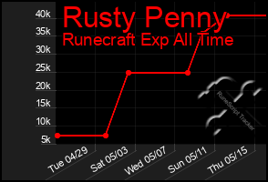 Total Graph of Rusty Penny