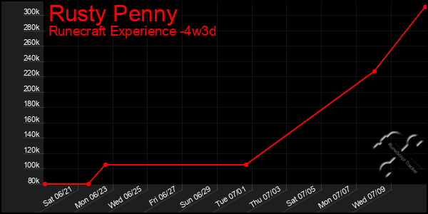 Last 31 Days Graph of Rusty Penny