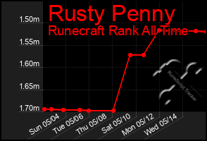 Total Graph of Rusty Penny