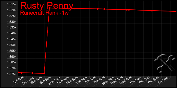 Last 7 Days Graph of Rusty Penny