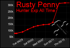 Total Graph of Rusty Penny