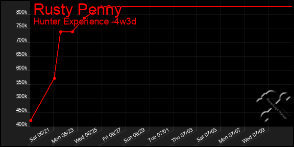 Last 31 Days Graph of Rusty Penny