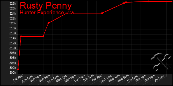 Last 7 Days Graph of Rusty Penny