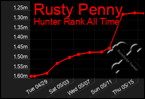Total Graph of Rusty Penny